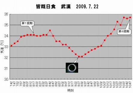 皆既日食時の気温変化を表したグラフ