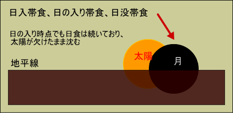 日没帯食の説明図