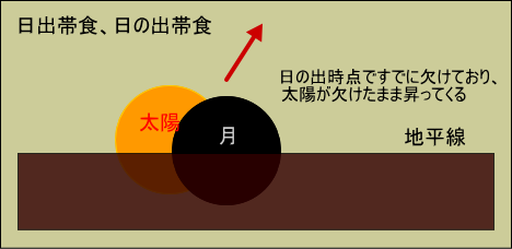 日出帯食の説明図